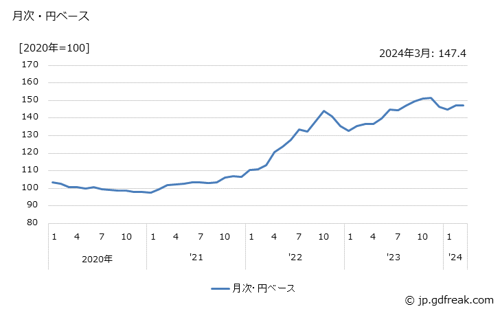 グラフ 電池の価格(輸出品)の推移 月次・円ベース