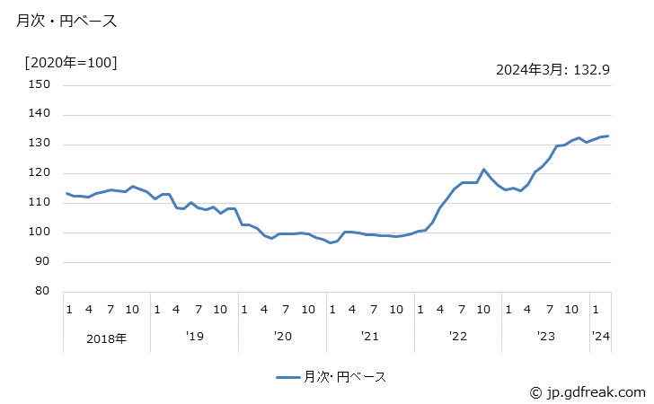 グラフ 無線電気通信機器の価格(輸出品)の推移 月次・円ベース