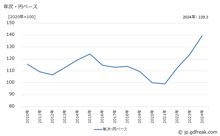 グラフ パーソナルコンピュータ(ノートブック型)の価格(輸出用)の推移 年次・円ベース