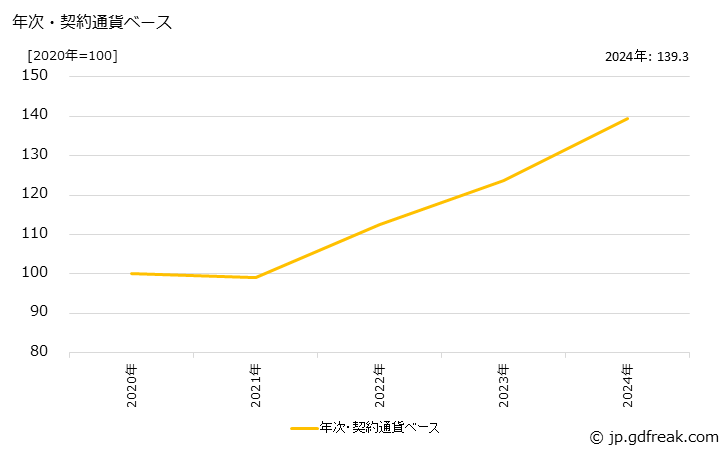 グラフ パーソナルコンピュータ(ノートブック型)の価格(輸出用)の推移 年次・契約通貨ベース