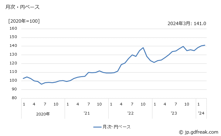 グラフ ビデオ機器・デジタルカメラの価格(輸出品)の推移 月次・円ベース