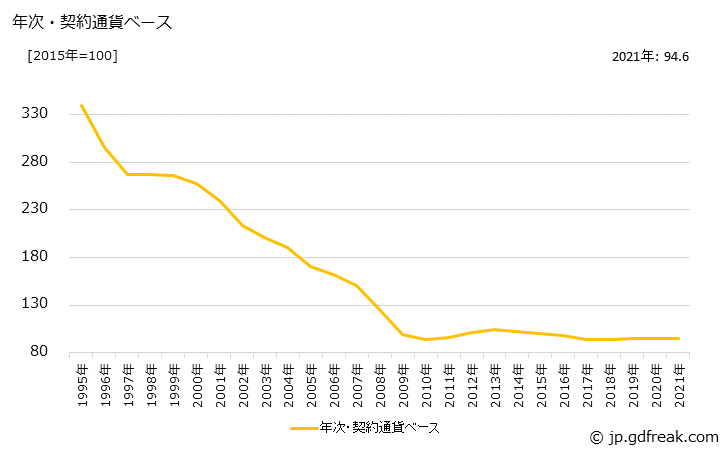 グラフ 外部記憶装置の価格(輸出用)の推移 年次・契約通貨ベース