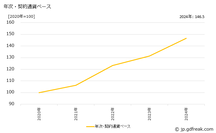 グラフ 印刷装置の価格(輸出用)の推移 年次・契約通貨ベース