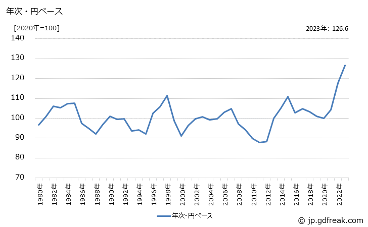 グラフ 輸送用機器の価格(輸出品)の推移 年次・円ベース