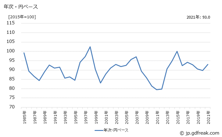 グラフ 自動車の価格(輸出用)の推移 年次・円ベース