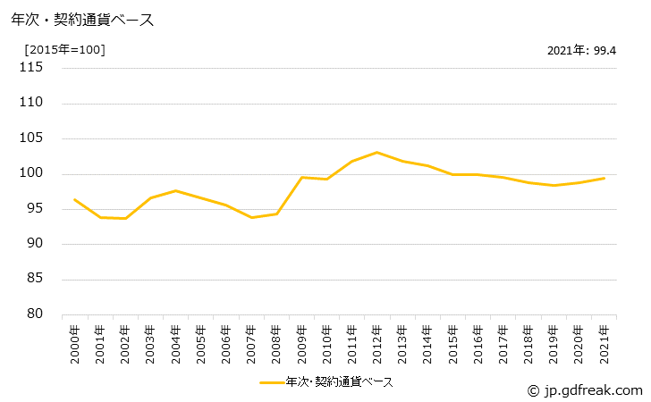グラフ 自動車の価格(輸出用)の推移 年次・契約通貨ベース