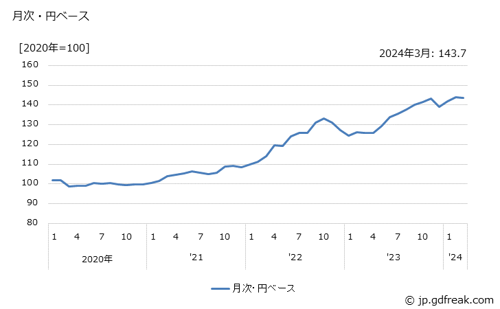 グラフ 乗用車の価格(輸出品)の推移 月次・円ベース