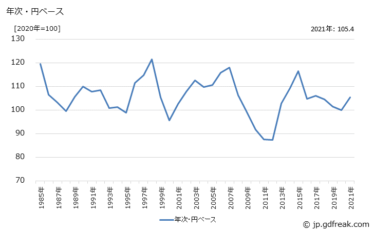 グラフ 乗用車の価格(輸出用)の推移 年次・円ベース