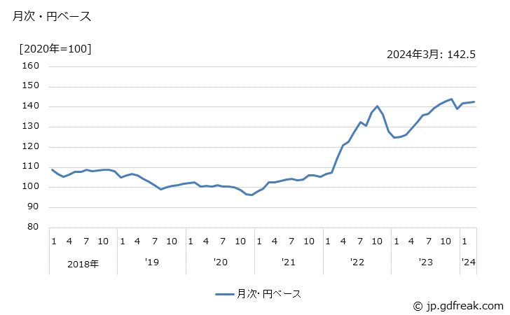 グラフ パーソナルコンピュータ・外部記憶装置・印刷装置の価格(輸出品)の推移 月次・円ベース