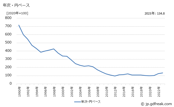 グラフ パーソナルコンピュータ・外部記憶装置・印刷装置の価格(輸出品)の推移 年次・円ベース