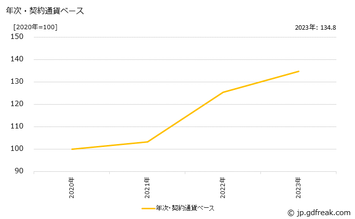 グラフ パーソナルコンピュータ・外部記憶装置・印刷装置の価格(輸出品)の推移 年次・契約通貨ベース