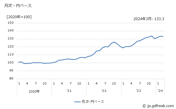 グラフ 輸送用機器の価格(輸出品)の推移 月次・円ベース