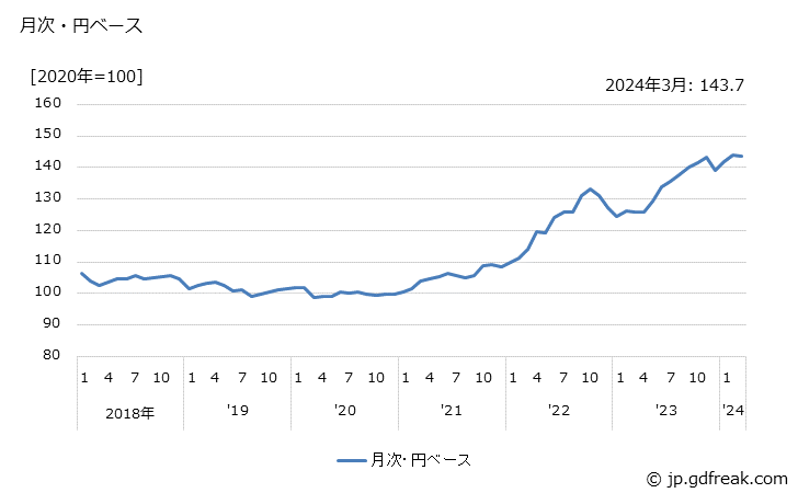 グラフ 乗用車の価格(輸出品)の推移 月次・円ベース