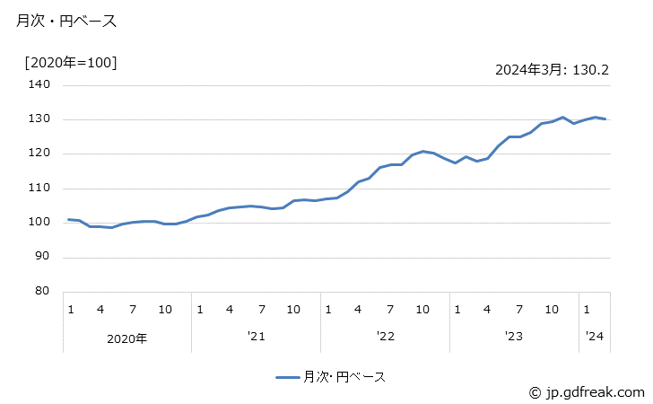 グラフ トラック・バス・その他の自動車の価格(輸出品)の推移 月次・円ベース