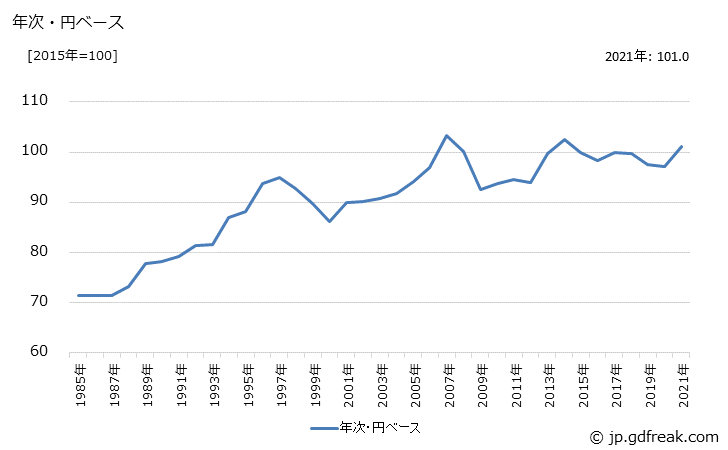 グラフ バスの価格(輸出用)の推移 年次・円ベース