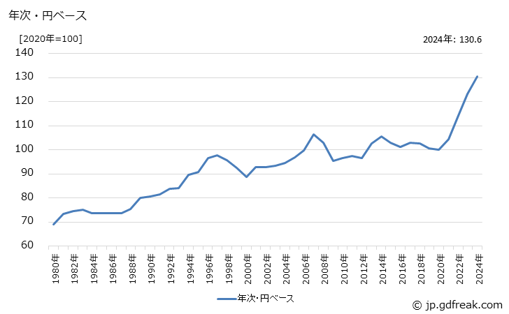 グラフ トラックの価格(輸出用)の推移 年次・円ベース