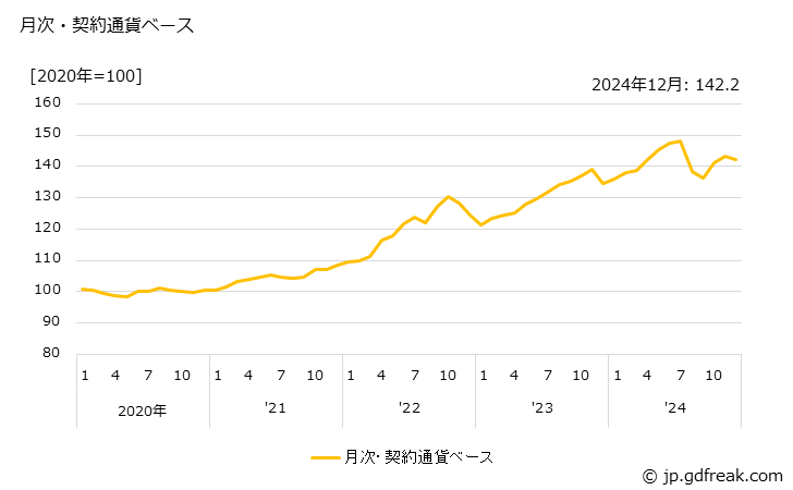 グラフ 二輪自動車の価格(輸出品)の推移 月次・契約通貨ベース