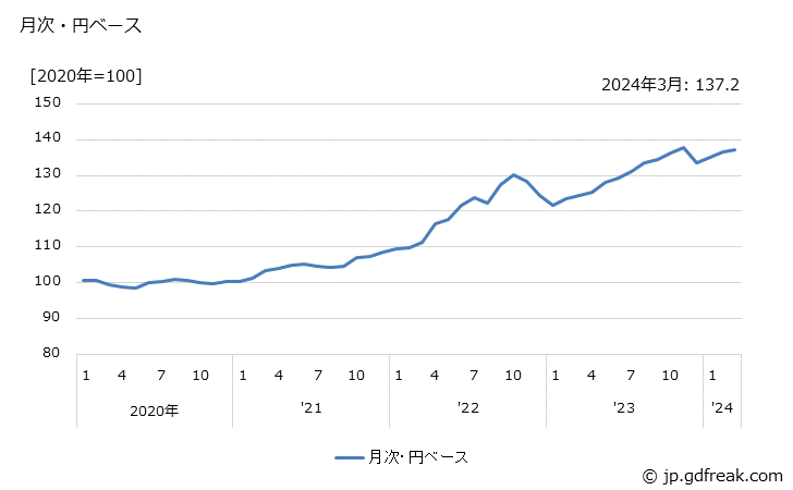 グラフ 二輪自動車の価格(輸出品)の推移 月次・円ベース