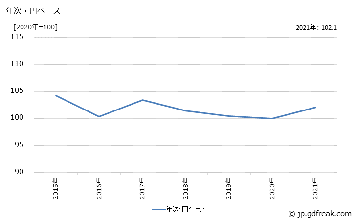 グラフ 自動車部品の価格(輸出品)の推移 年次・円ベース