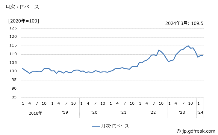 グラフ 駆動・伝導・操縦装置部品の価格(輸出品)の推移 月次・円ベース