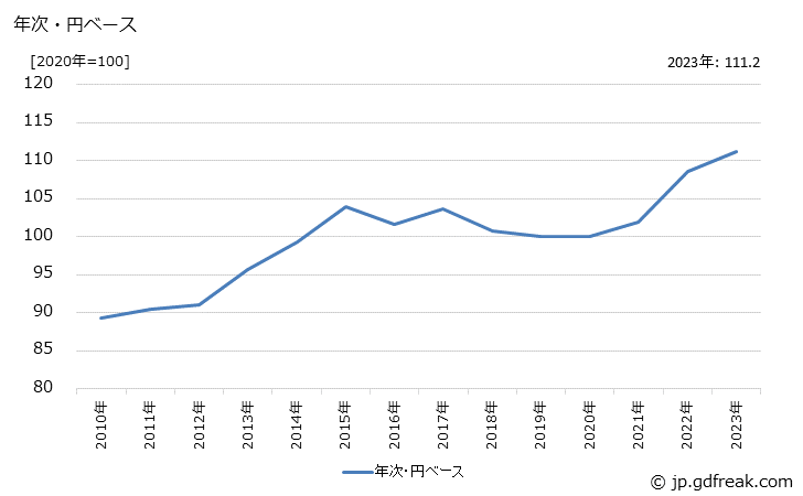 グラフ 駆動・伝導・操縦装置部品の価格(輸出品)の推移 年次・円ベース