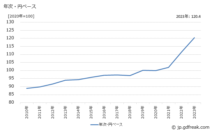 グラフ 懸架・制動装置部品の価格(輸出品)の推移 年次・円ベース