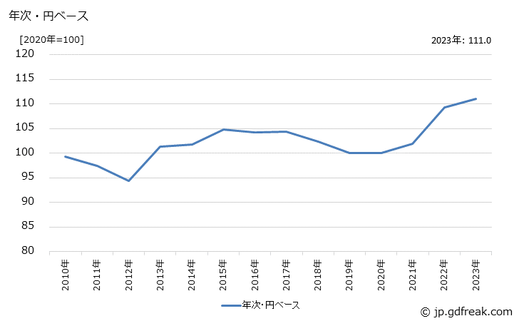 グラフ カーエアコン部品の価格(輸出品)の推移 年次・円ベース