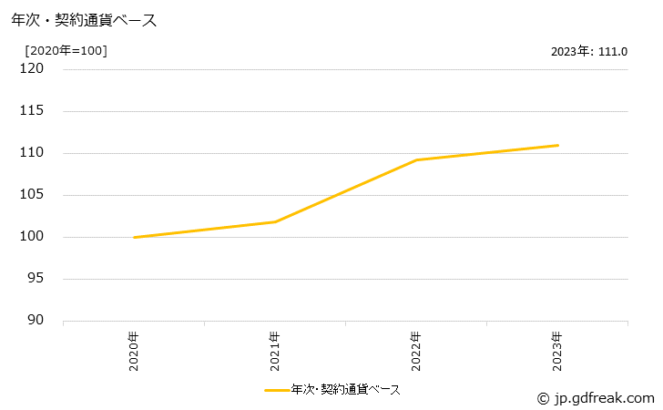 グラフ カーエアコン部品の価格(輸出用)の推移 年次・契約通貨ベース
