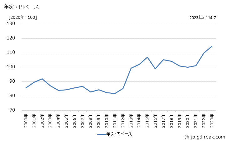 グラフ その他輸送用機器の価格(輸出用)の推移 年次・円ベース