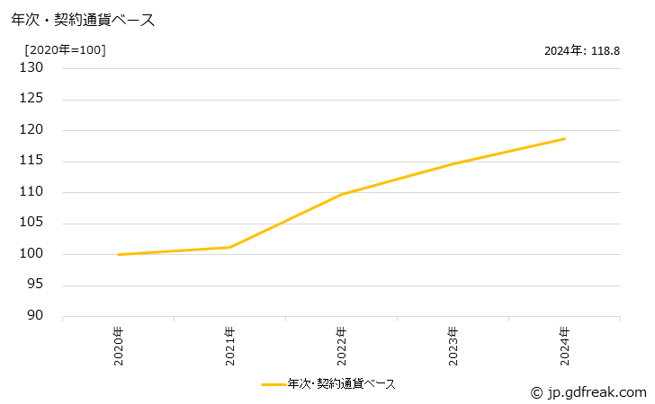 グラフ その他輸送用機器の価格(輸出用)の推移 年次・契約通貨ベース