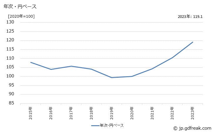 グラフ 鋼船の価格(輸出品)の推移 年次・円ベース