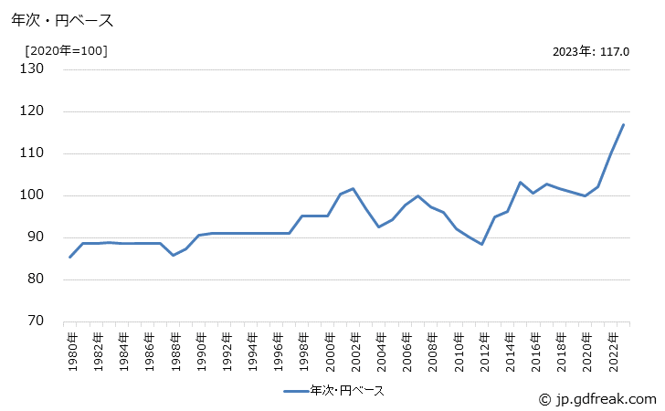 グラフ 舶用ディーゼル機関の価格(輸出品)の推移 年次・円ベース
