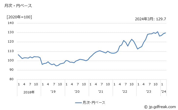 グラフ 船外機の価格(輸出品)の推移 月次・円ベース