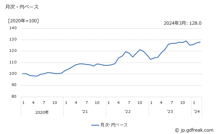 グラフ 舶用内燃機関の価格(輸出品)の推移 月次・円ベース