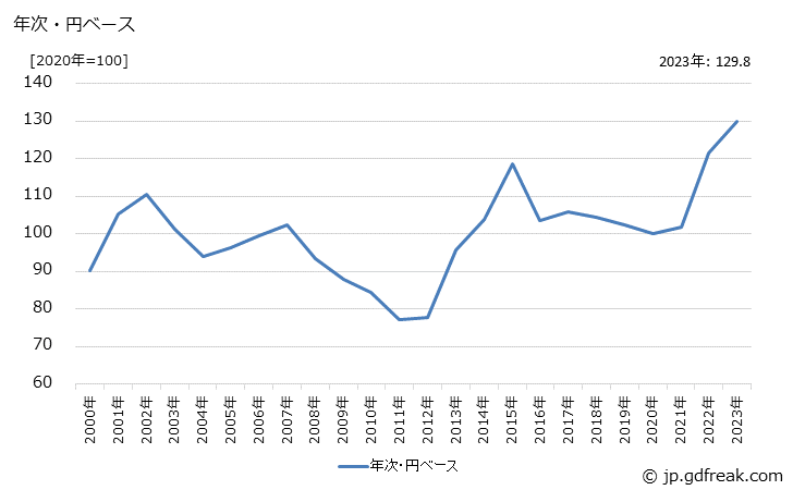 グラフ 航空機部品（除原動機）の価格(輸出品)の推移 年次・円ベース
