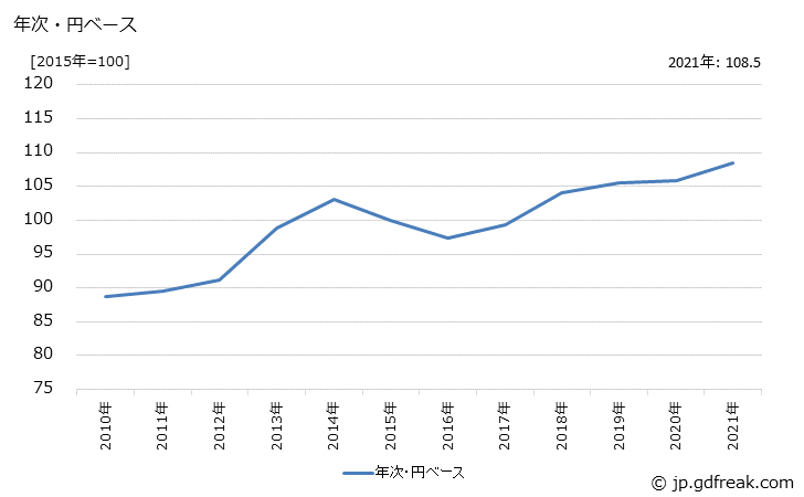 グラフ 産業用運搬車両・同部品の価格(輸出用)の推移 年次・円ベース