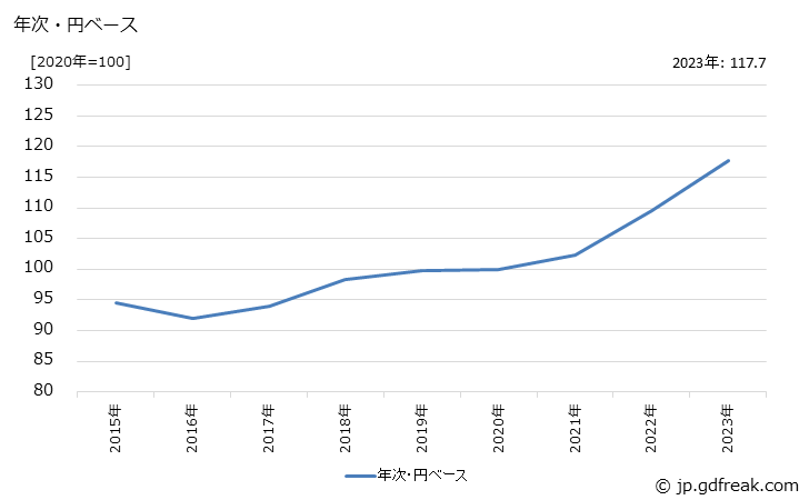 グラフ フォークリフトトラック・同部品の価格(輸出品)の推移 年次・円ベース