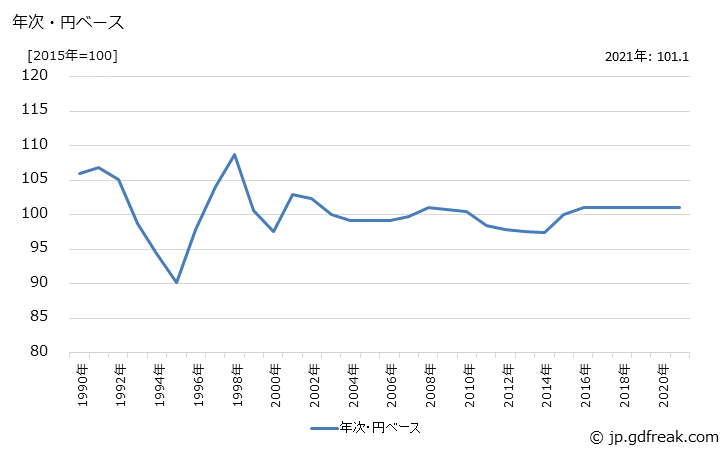 グラフ 自転車部品の価格(輸出用)の推移 年次・円ベース