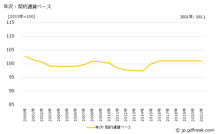 グラフ 自転車部品の価格(輸出用)の推移 年次・契約通貨ベース