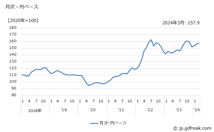 グラフ その他産品・製品の価格(輸出品)の推移 月次・円ベース