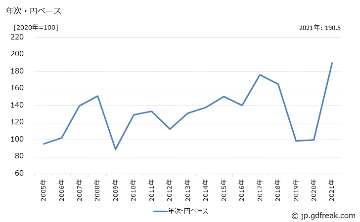 グラフ 古紙の価格(輸出用)の推移 年次・円ベース