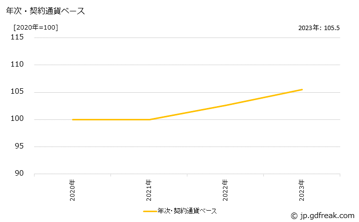 グラフ 自転車部品の価格(輸出品)の推移 年次・契約通貨ベース