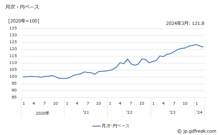 グラフ その他の輸送機械の価格(輸出品)の推移 月次・円ベース