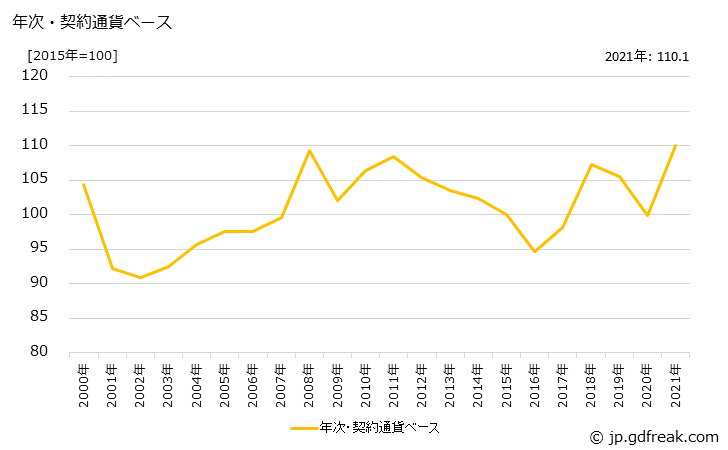 グラフ 紙の価格(輸出用)の推移 年次・契約通貨ベース