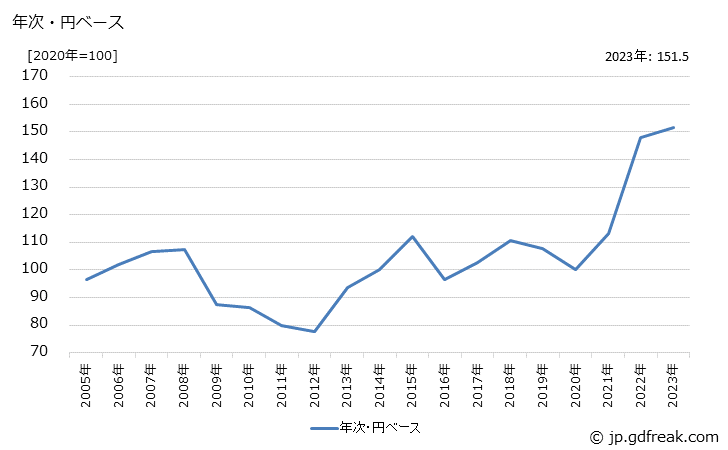グラフ 印刷用紙の価格(輸出品)の推移 年次・円ベース