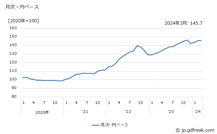 グラフ パルプ・紙・同製品の価格(輸出品)の推移 月次・円ベース