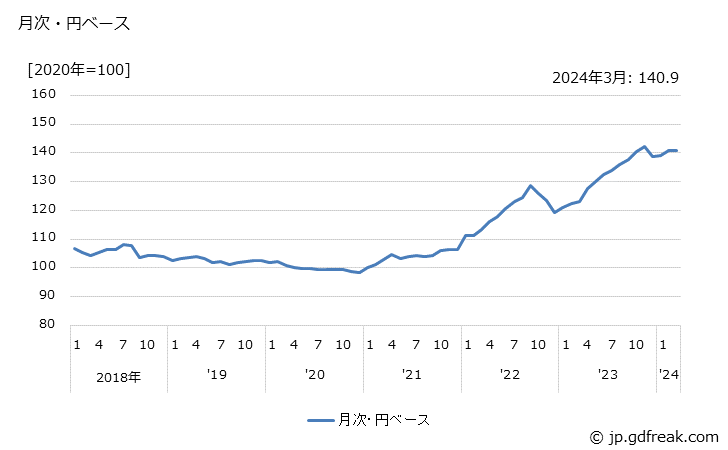 グラフ 紙おむつの価格(輸出品)の推移 月次・円ベース