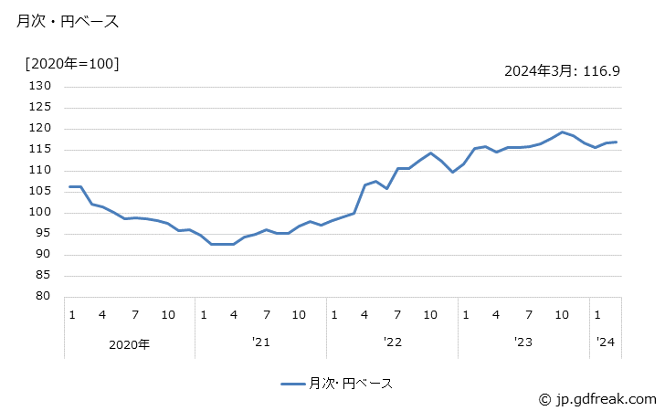グラフ 窯業・土石製品の価格(輸出品)の推移 月次・円ベース