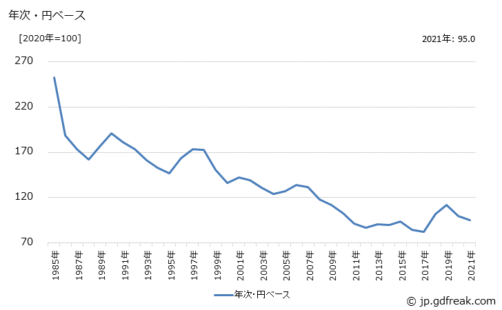 グラフ 窯業・土石製品の価格(輸出用)の推移 年次・円ベース