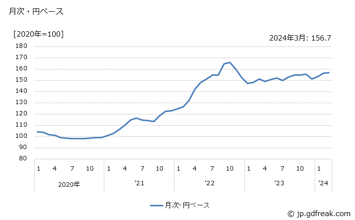 グラフ 洋紙・和紙の価格(輸出品)の推移 月次・円ベース